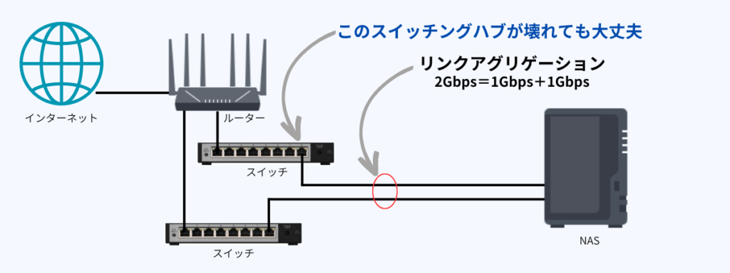 自宅ネットワーク図-スイッチ冗長構成